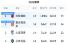 中超积分榜！蓉城2连败领跑，辽宁铁人换帅如换刀，国安倒数第4