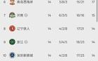 中超14轮积分榜：三、四名互换，西海岸第6，京沪3队濒临降级区