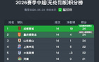 中超无罚分积分榜：铜梁龙重回第二，铁人两连胜逃出降级区