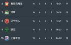 2连胜！中超：辽宁5-0横扫浙江，姆本扎帽子戏法+王钰栋吐饼