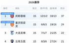 中超半程积分榜！蓉城13分领跑，重庆8轮1胜第2，上海双雄倒数