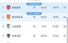 中超半程积分榜：成都蓉城冠军，倒数7队均被扣分，2队积分未上双