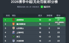 中超半程无罚分积分榜：成都13分优势领跑，第2到第14只差7分